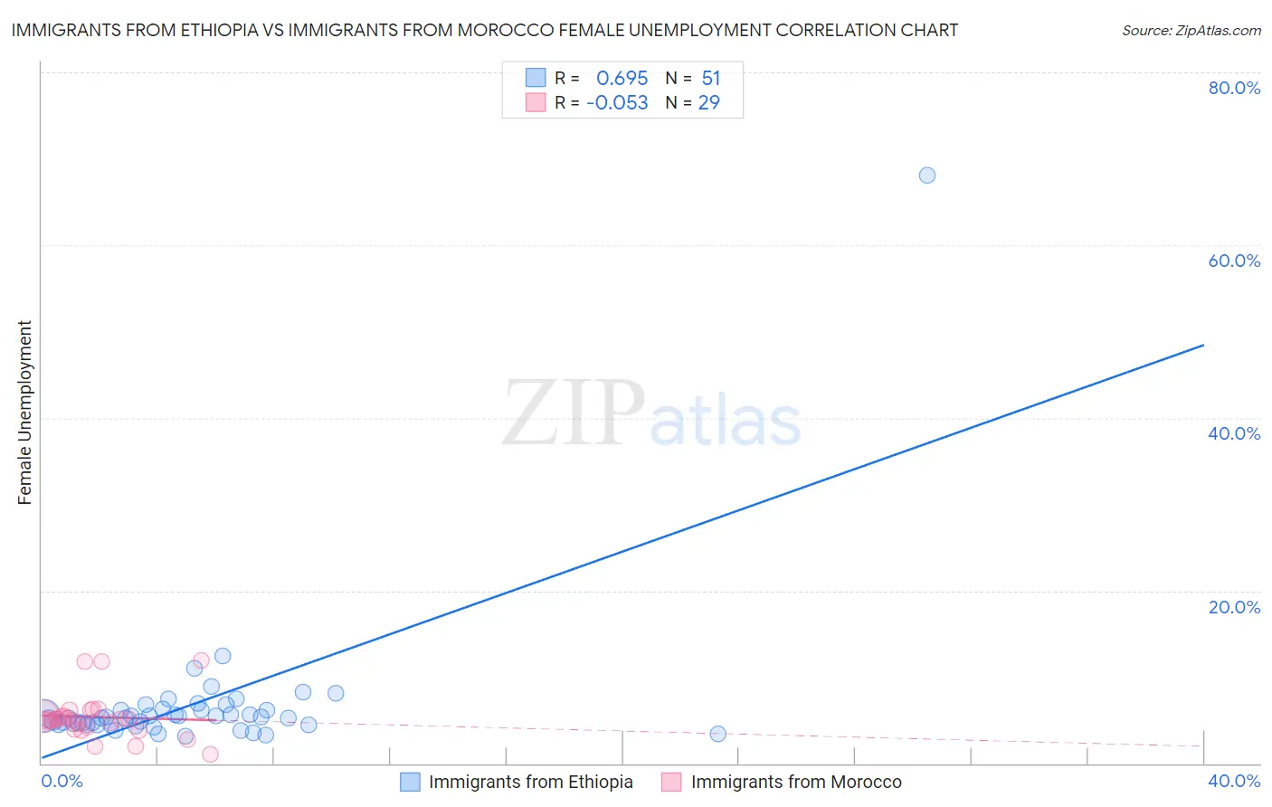 Immigrants from Ethiopia vs Immigrants from Morocco Female Unemployment