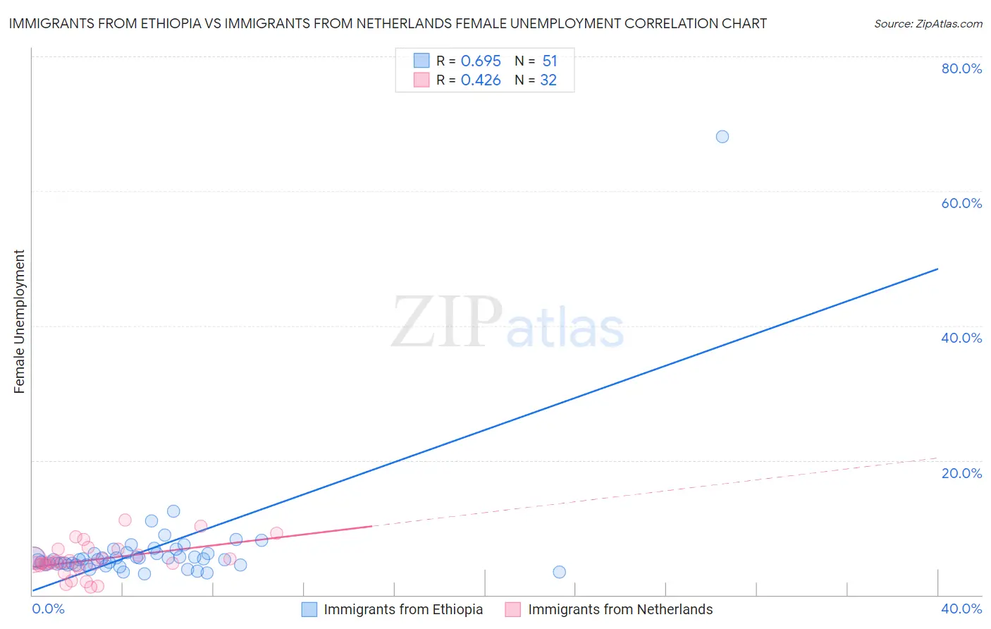 Immigrants from Ethiopia vs Immigrants from Netherlands Female Unemployment