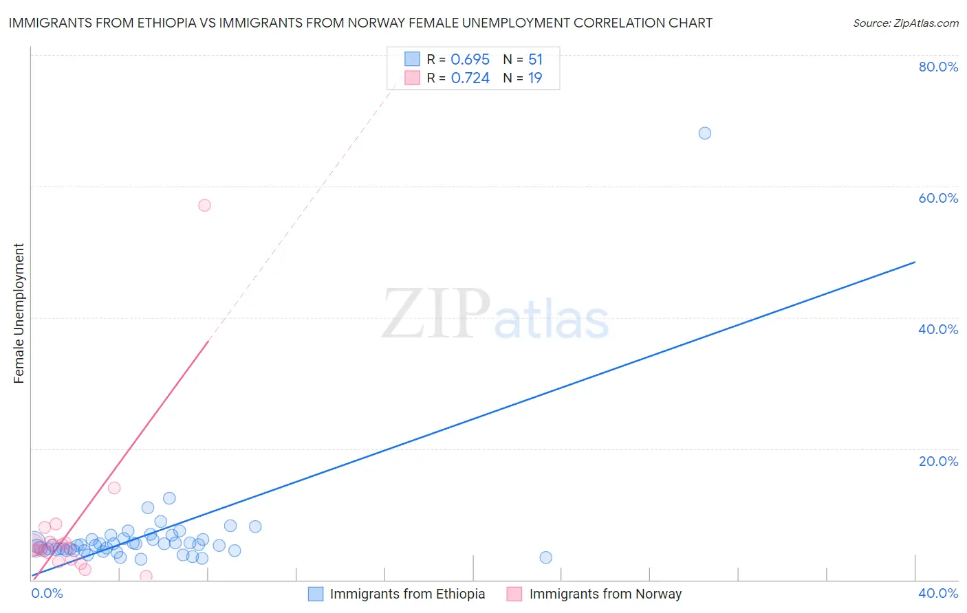 Immigrants from Ethiopia vs Immigrants from Norway Female Unemployment