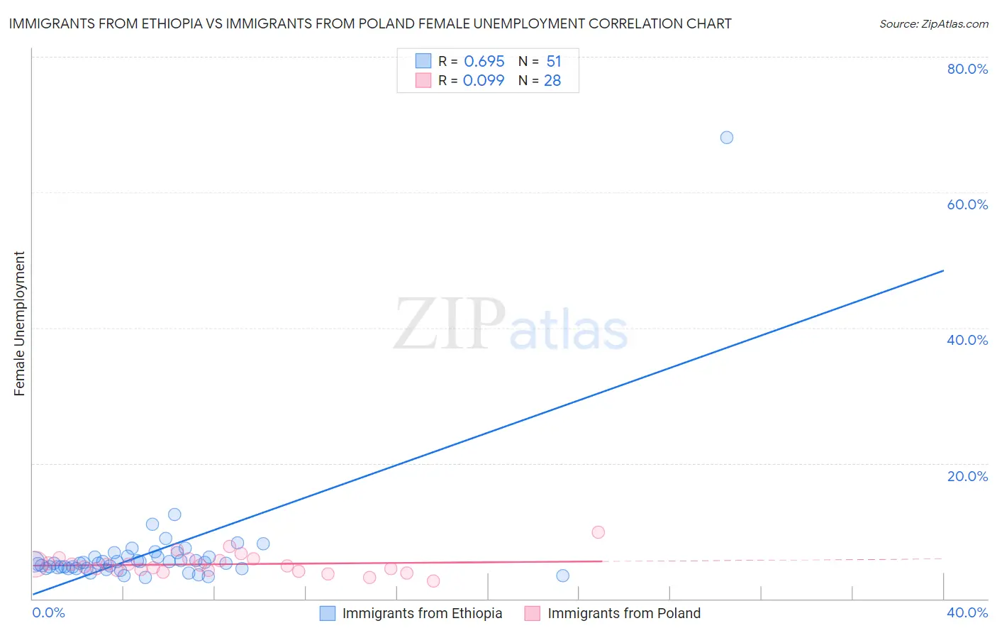 Immigrants from Ethiopia vs Immigrants from Poland Female Unemployment