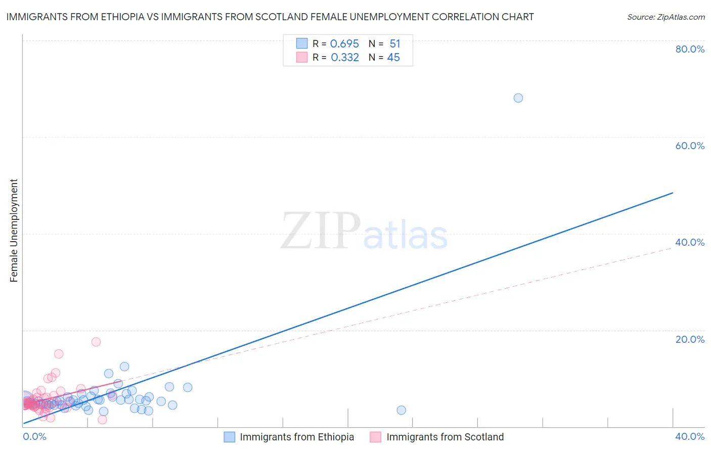 Immigrants from Ethiopia vs Immigrants from Scotland Female Unemployment