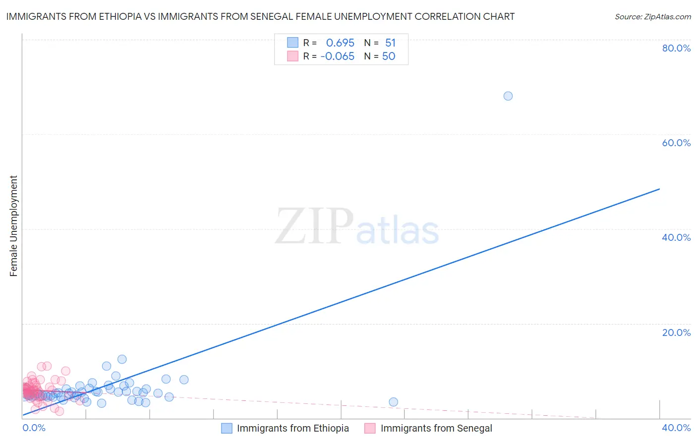 Immigrants from Ethiopia vs Immigrants from Senegal Female Unemployment
