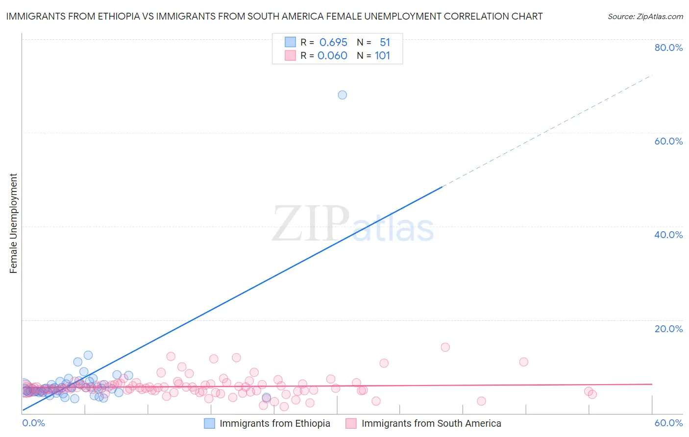 Immigrants from Ethiopia vs Immigrants from South America Female Unemployment