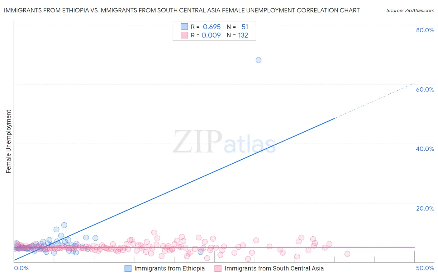 Immigrants from Ethiopia vs Immigrants from South Central Asia Female Unemployment