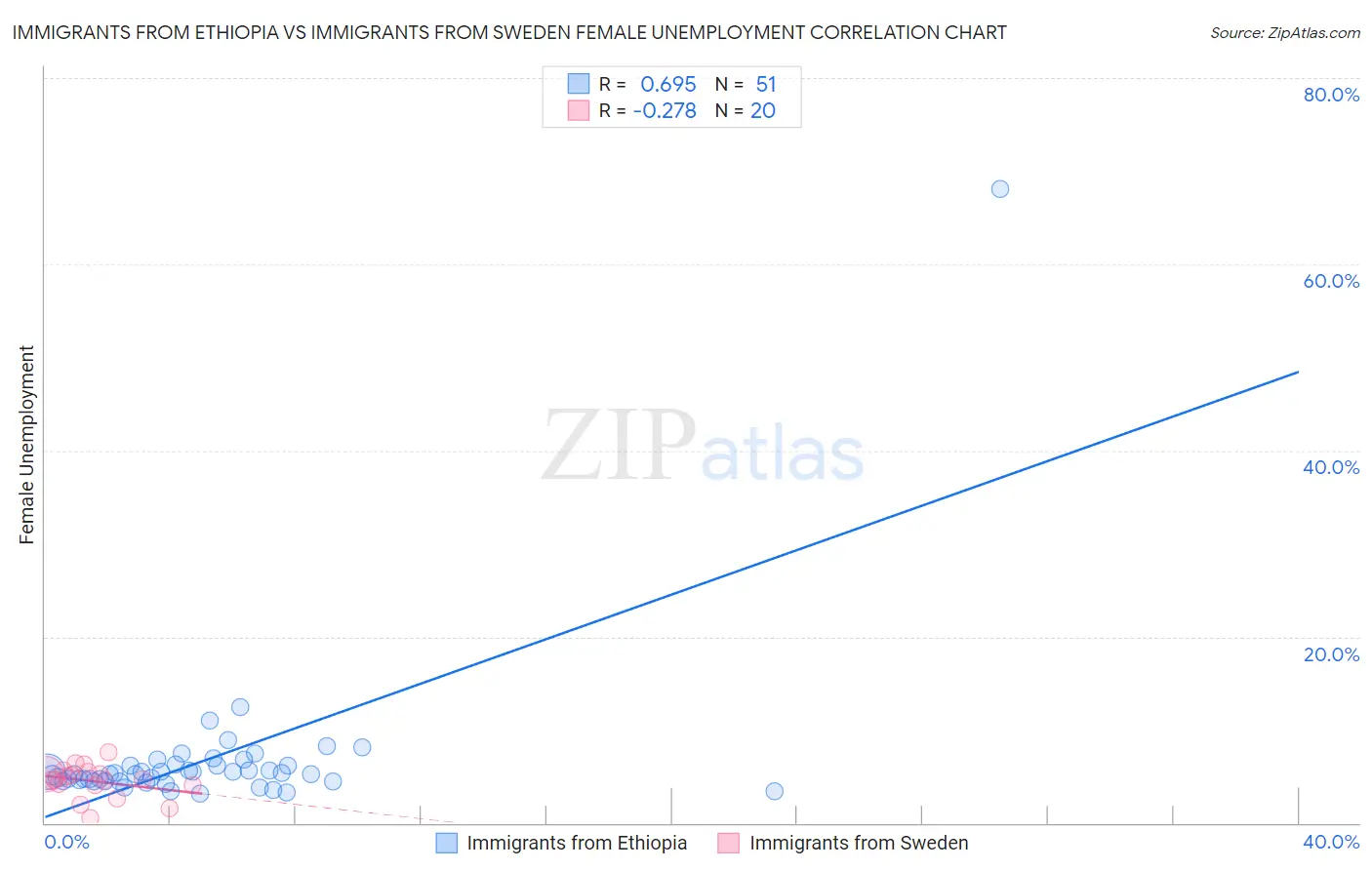 Immigrants from Ethiopia vs Immigrants from Sweden Female Unemployment