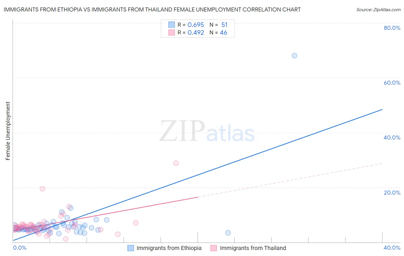 Immigrants from Ethiopia vs Immigrants from Thailand Female Unemployment