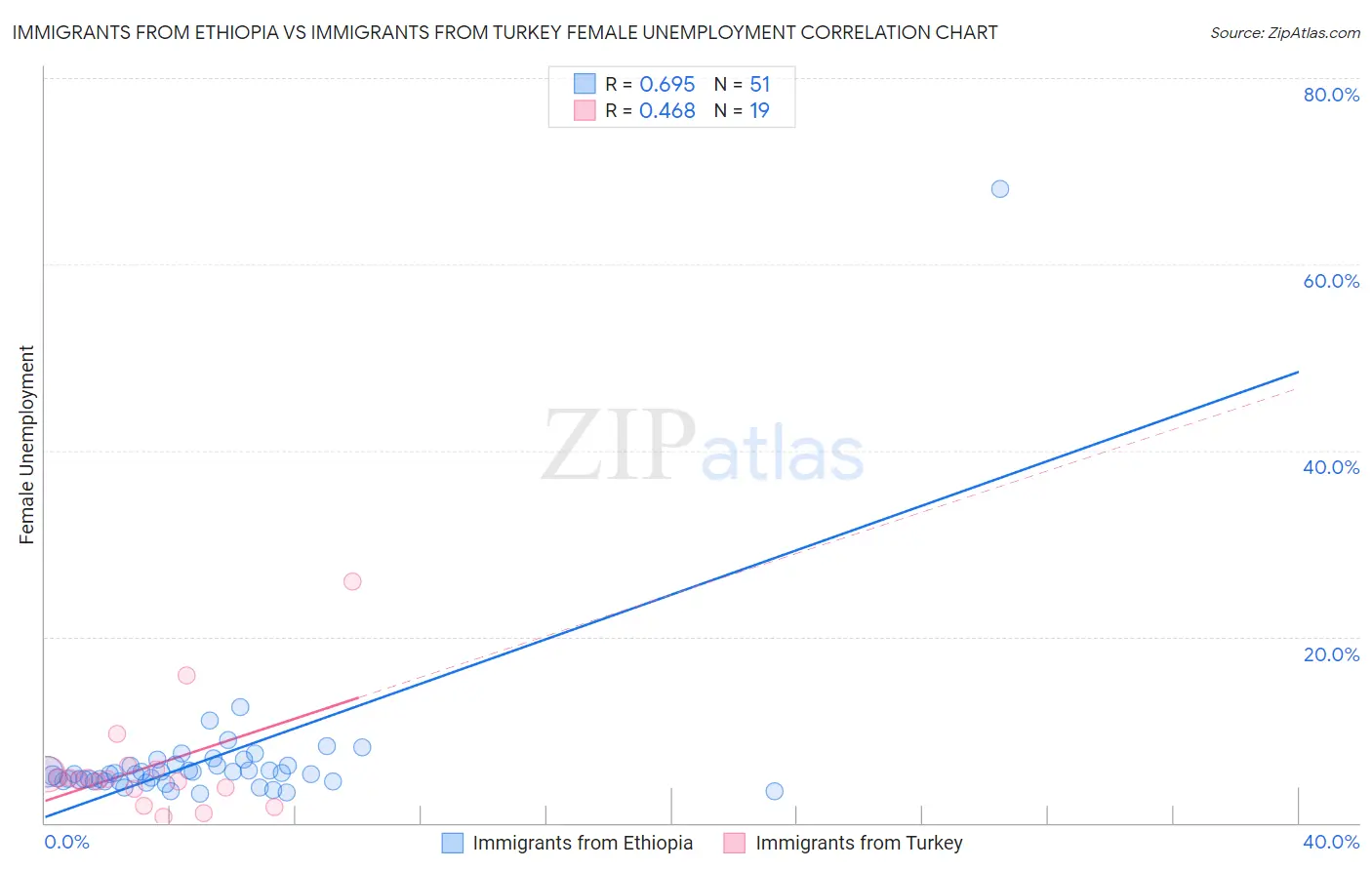 Immigrants from Ethiopia vs Immigrants from Turkey Female Unemployment