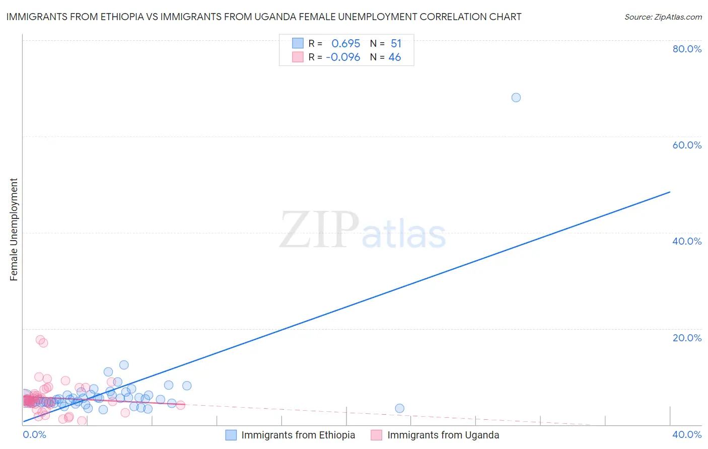 Immigrants from Ethiopia vs Immigrants from Uganda Female Unemployment