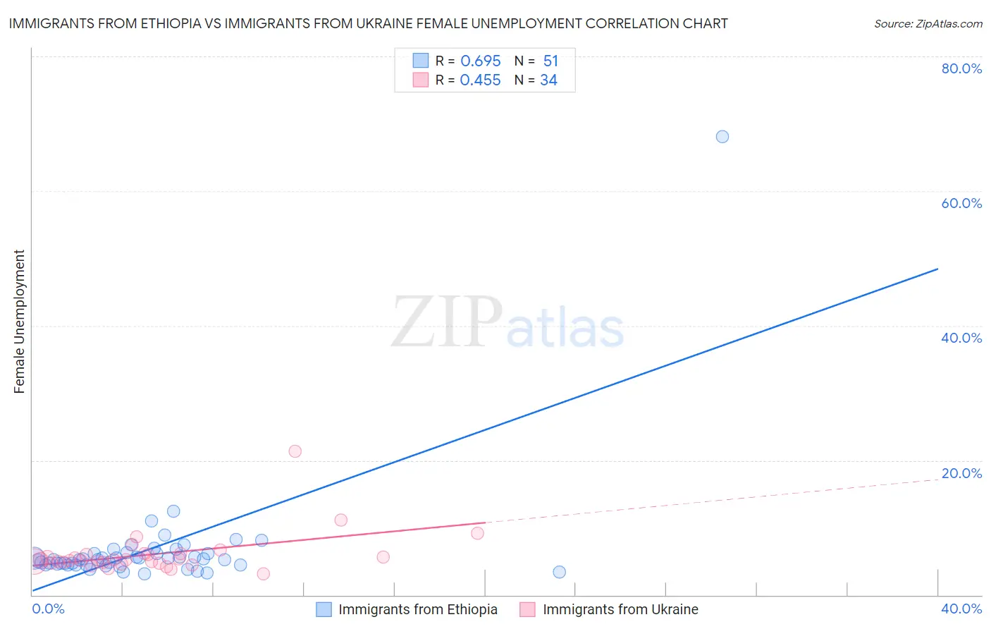 Immigrants from Ethiopia vs Immigrants from Ukraine Female Unemployment