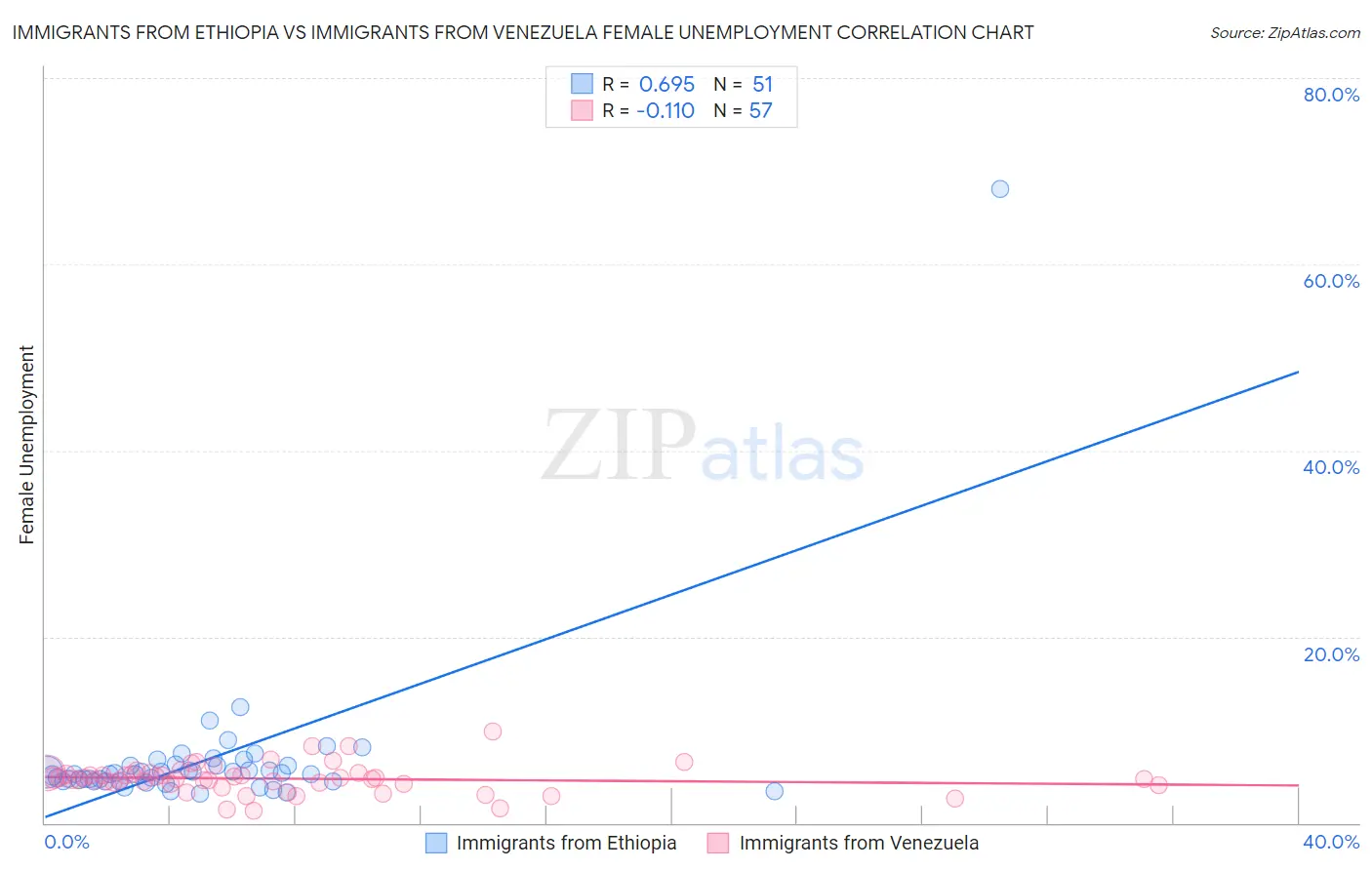 Immigrants from Ethiopia vs Immigrants from Venezuela Female Unemployment