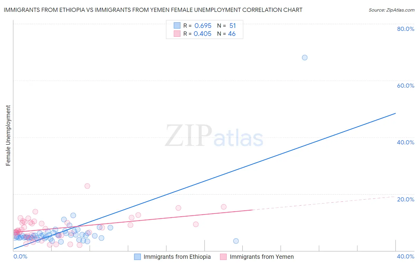 Immigrants from Ethiopia vs Immigrants from Yemen Female Unemployment