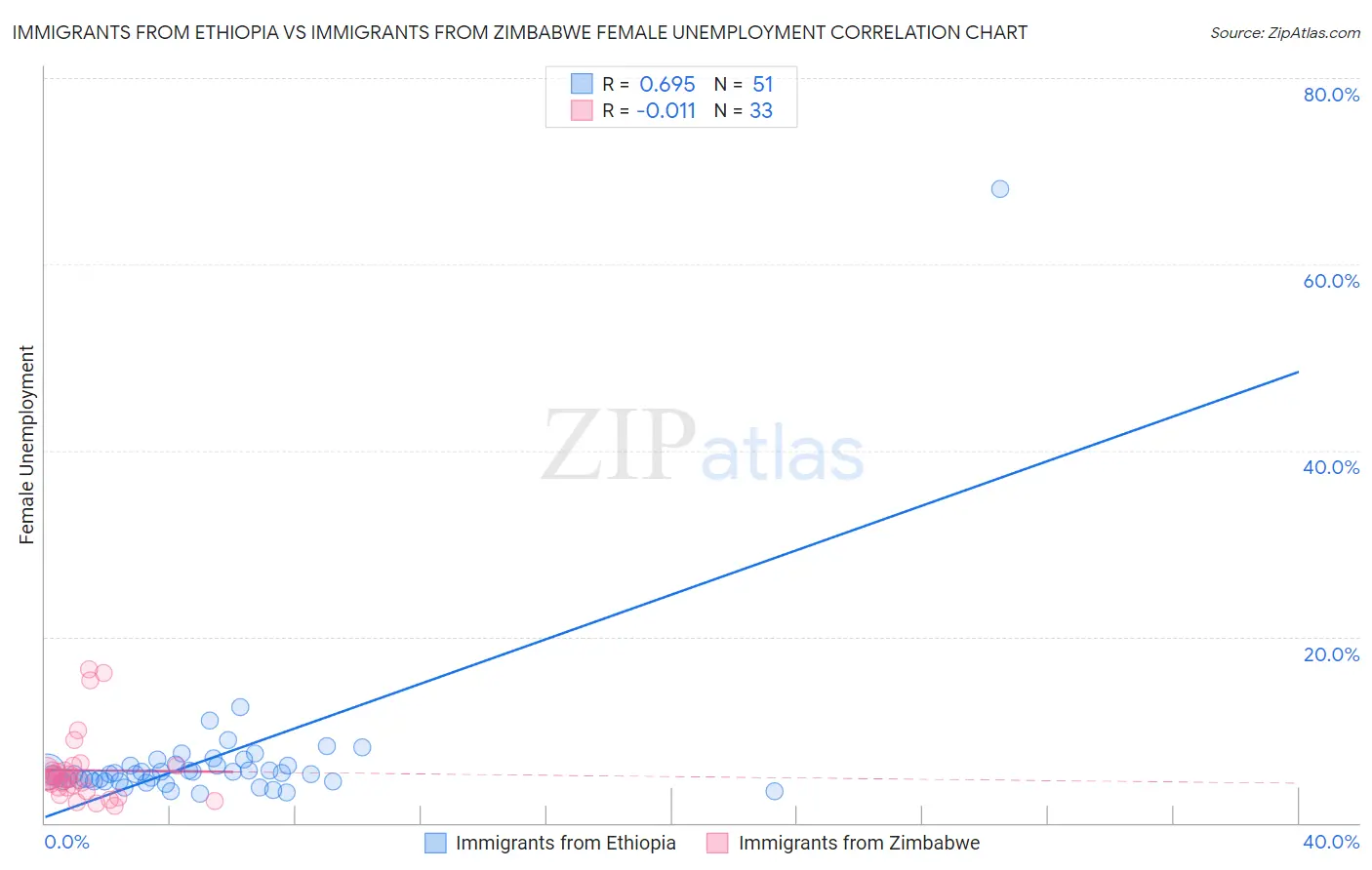 Immigrants from Ethiopia vs Immigrants from Zimbabwe Female Unemployment