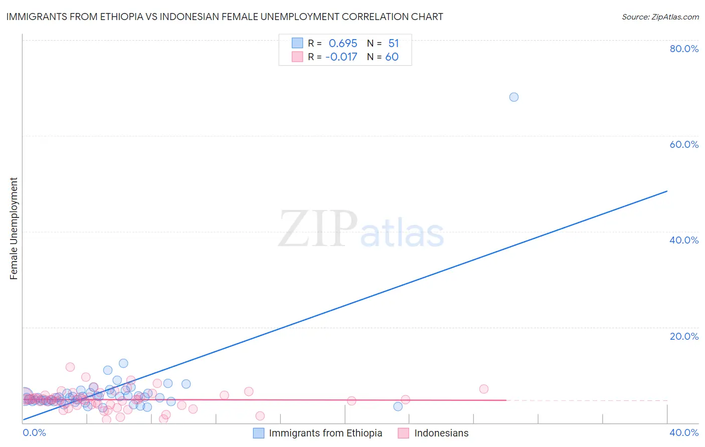 Immigrants from Ethiopia vs Indonesian Female Unemployment