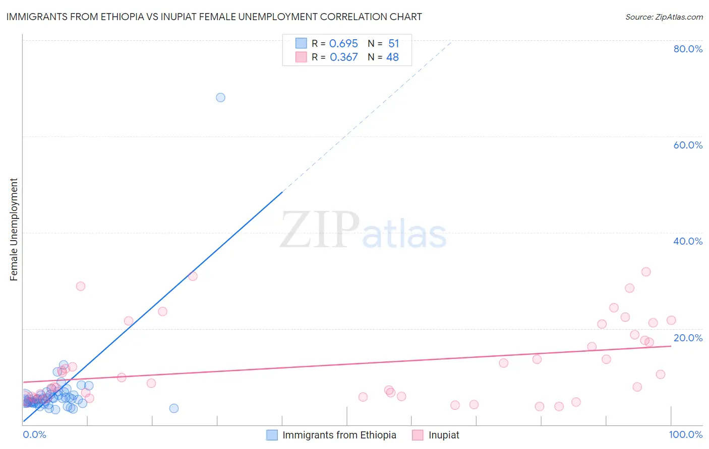 Immigrants from Ethiopia vs Inupiat Female Unemployment