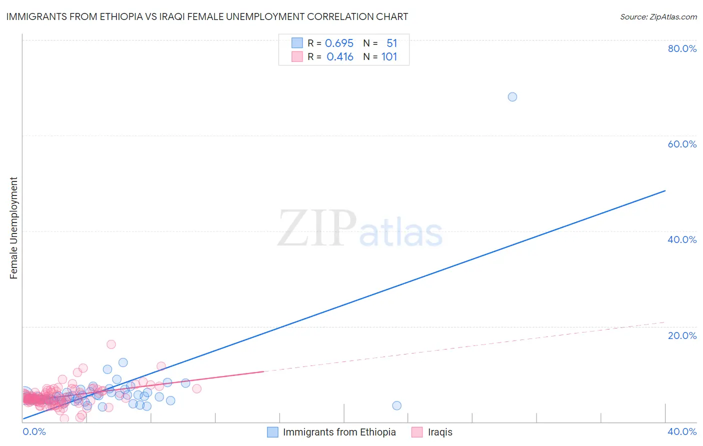 Immigrants from Ethiopia vs Iraqi Female Unemployment