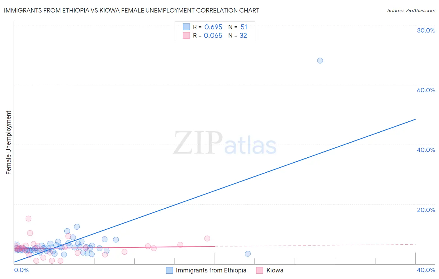 Immigrants from Ethiopia vs Kiowa Female Unemployment