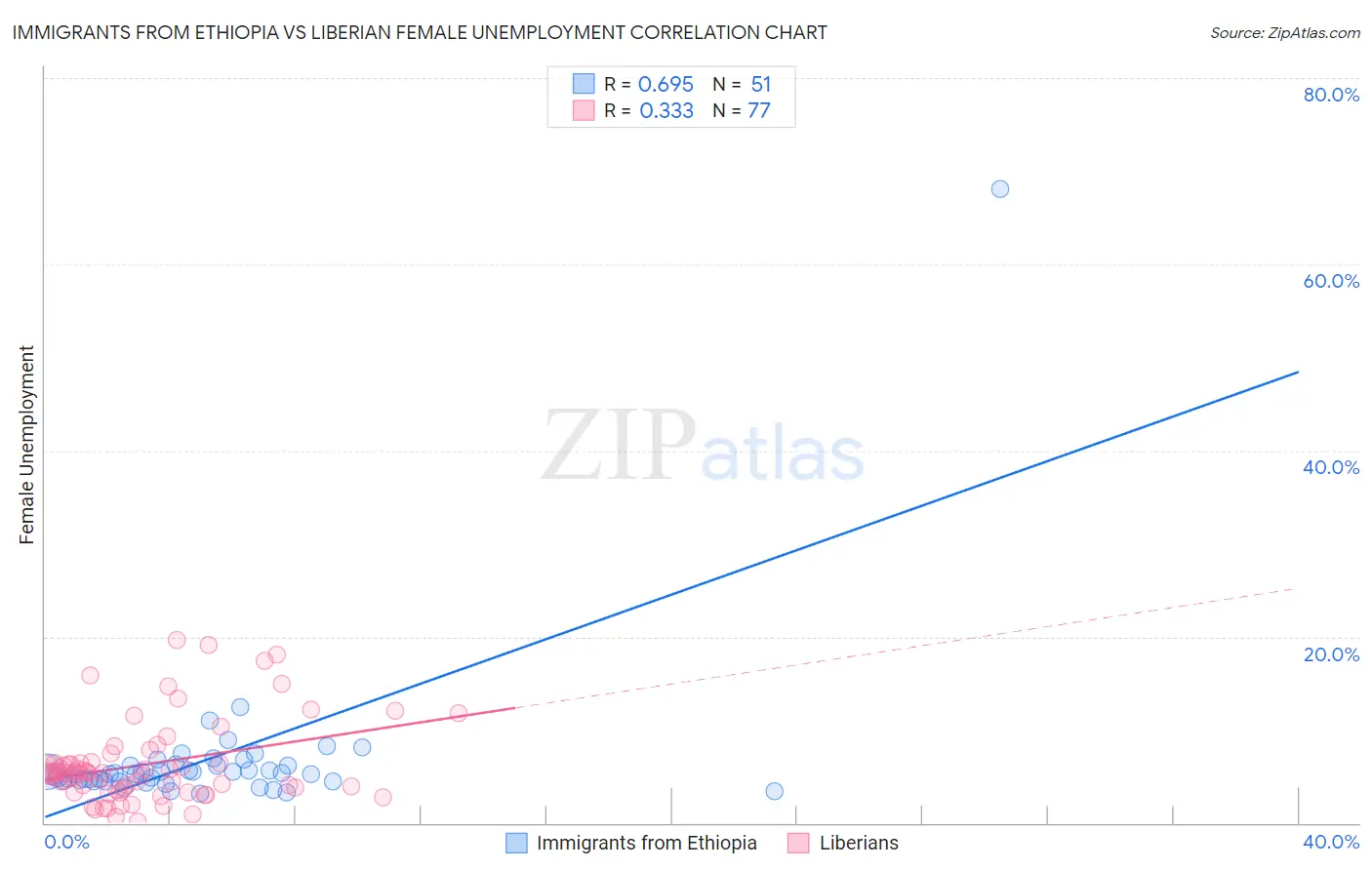 Immigrants from Ethiopia vs Liberian Female Unemployment
