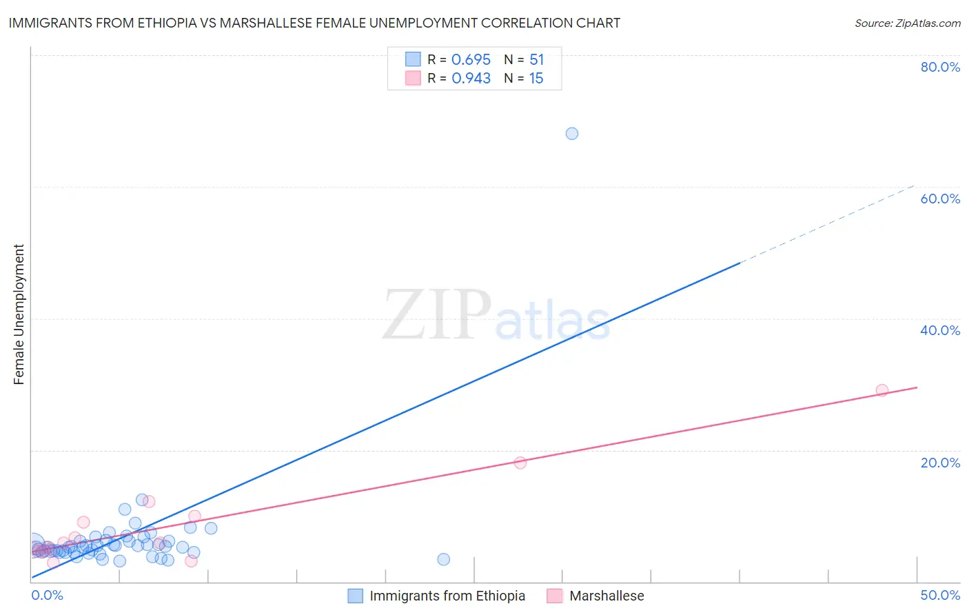 Immigrants from Ethiopia vs Marshallese Female Unemployment