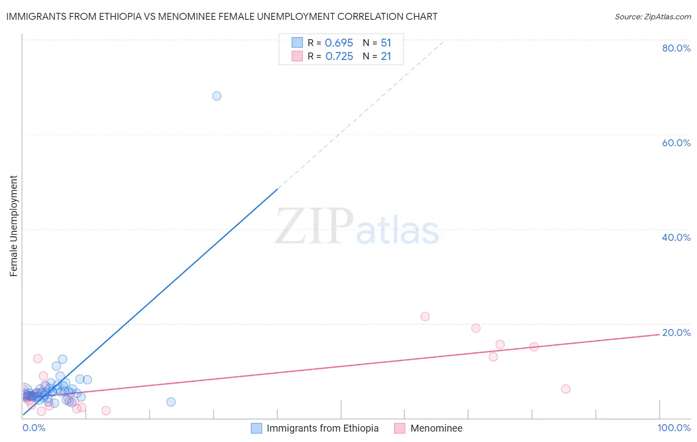 Immigrants from Ethiopia vs Menominee Female Unemployment