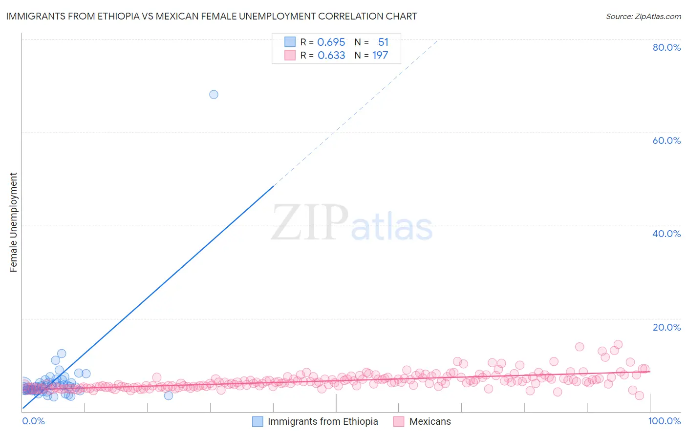 Immigrants from Ethiopia vs Mexican Female Unemployment