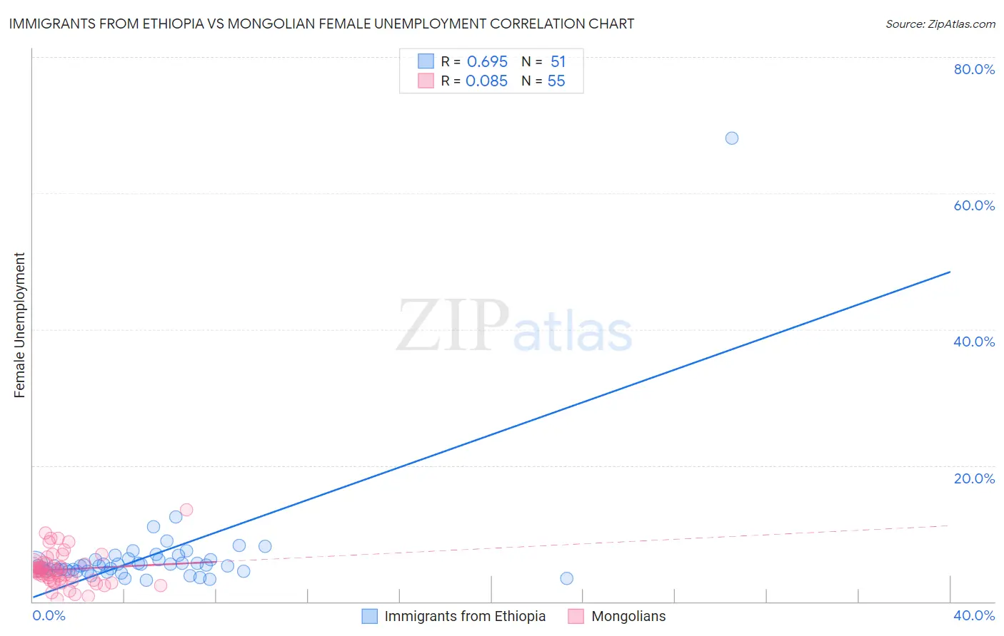 Immigrants from Ethiopia vs Mongolian Female Unemployment