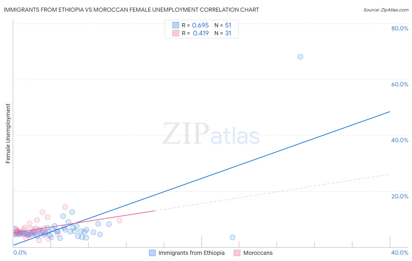 Immigrants from Ethiopia vs Moroccan Female Unemployment