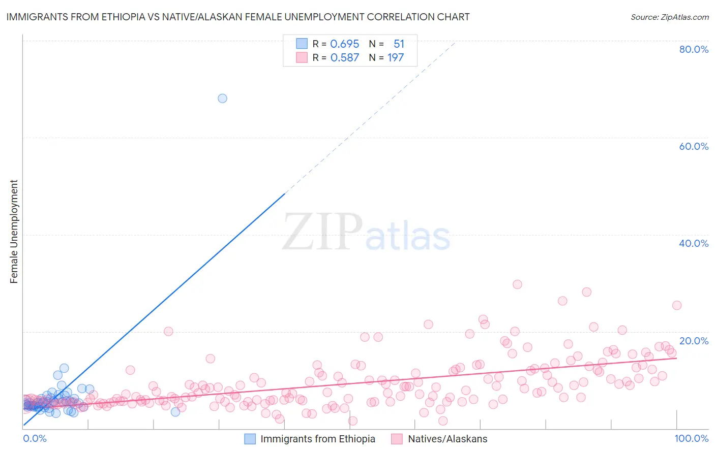 Immigrants from Ethiopia vs Native/Alaskan Female Unemployment