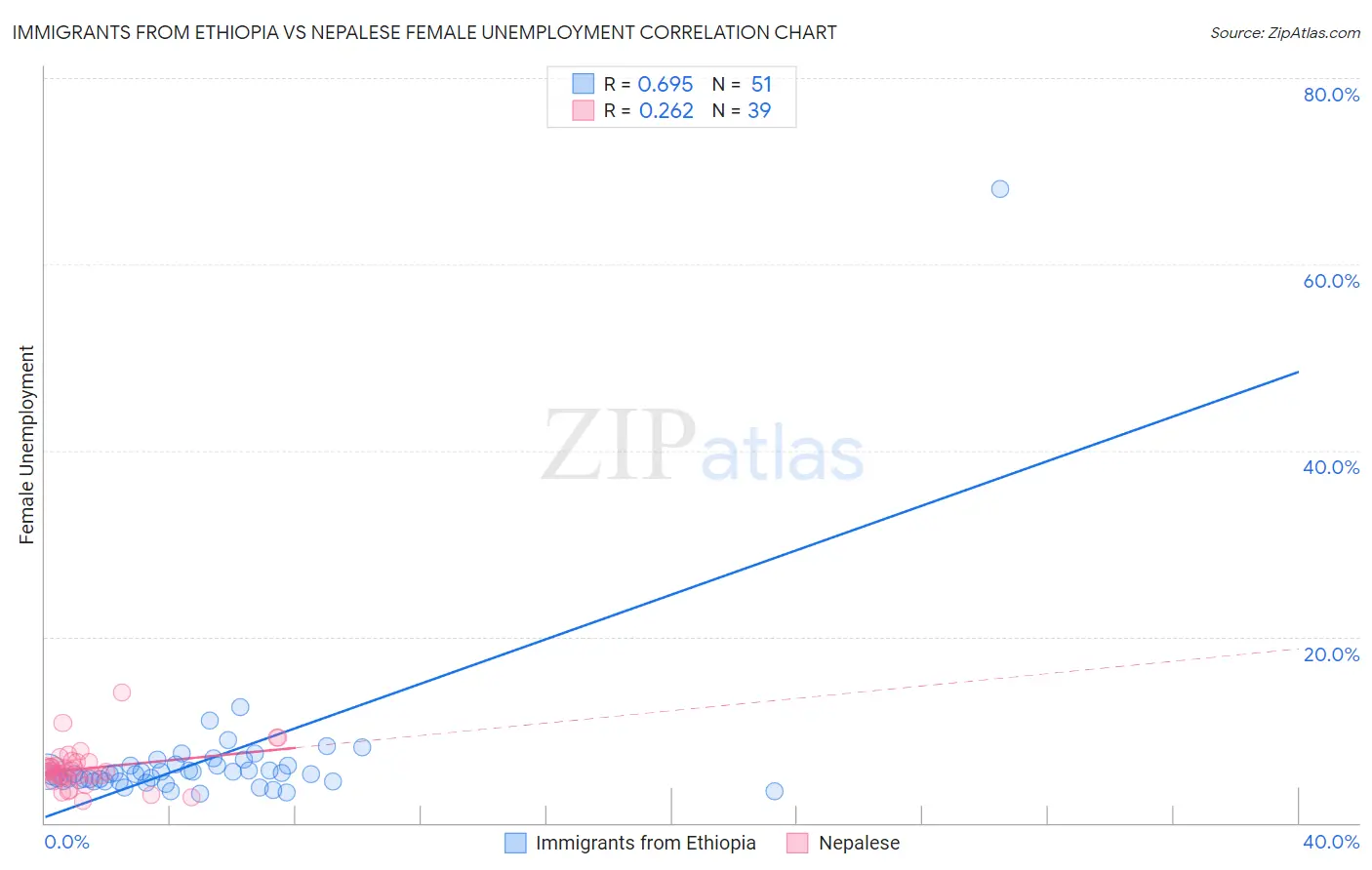Immigrants from Ethiopia vs Nepalese Female Unemployment