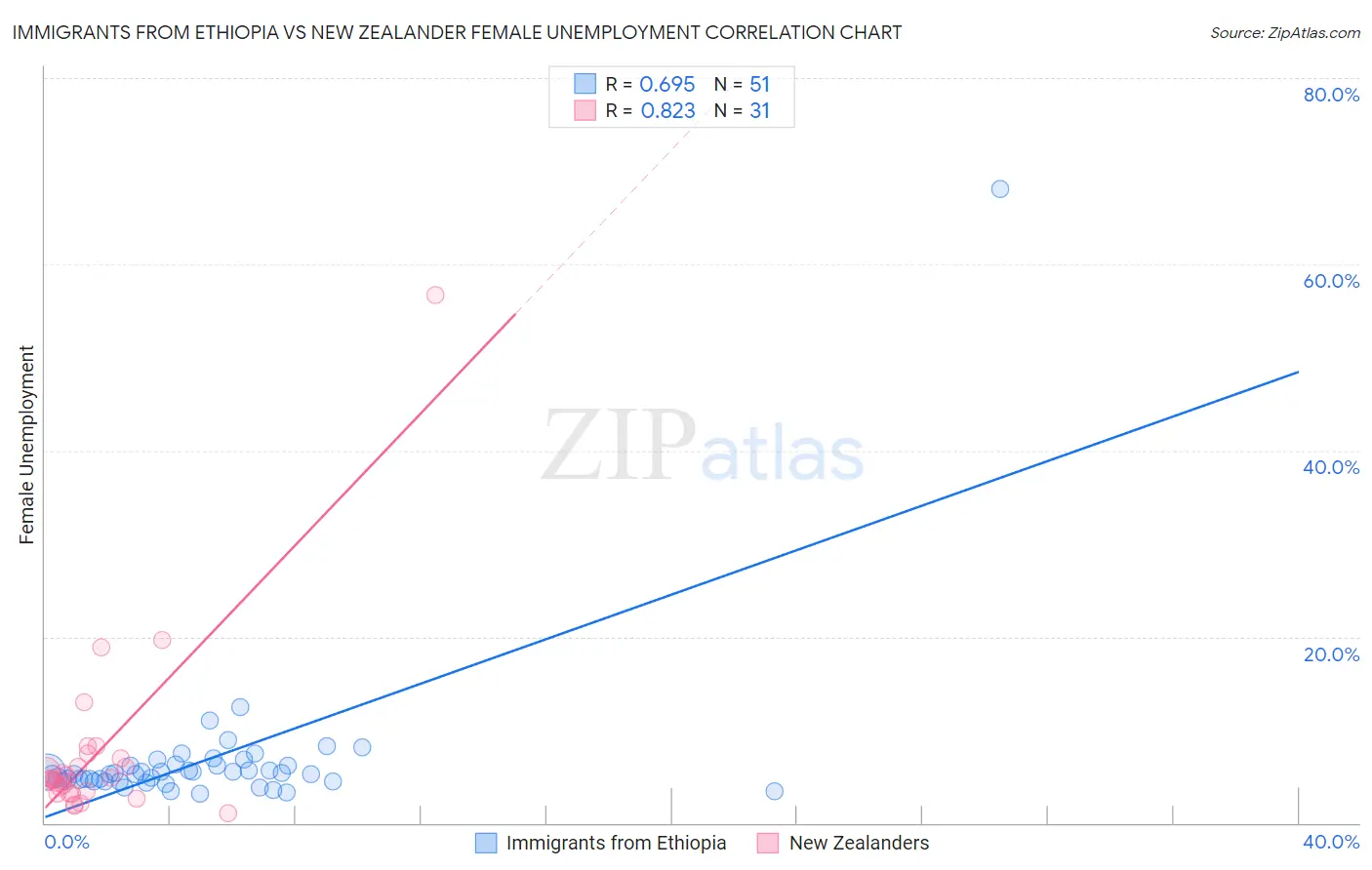 Immigrants from Ethiopia vs New Zealander Female Unemployment