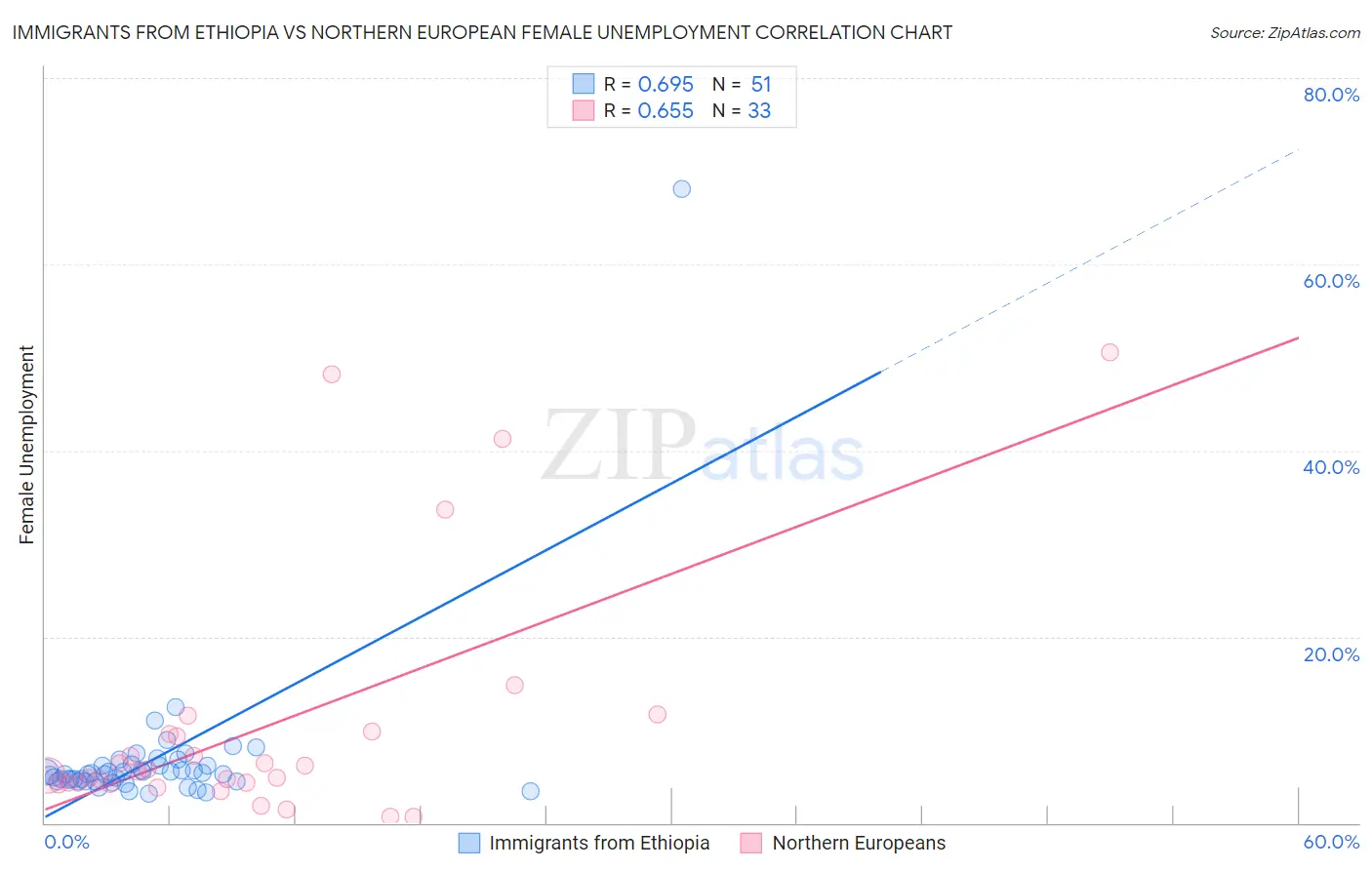 Immigrants from Ethiopia vs Northern European Female Unemployment