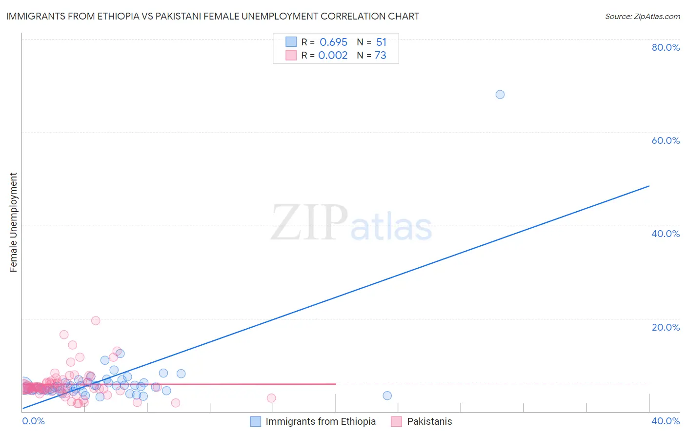 Immigrants from Ethiopia vs Pakistani Female Unemployment