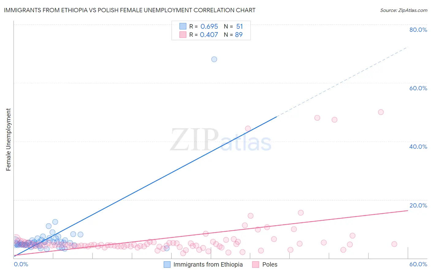 Immigrants from Ethiopia vs Polish Female Unemployment