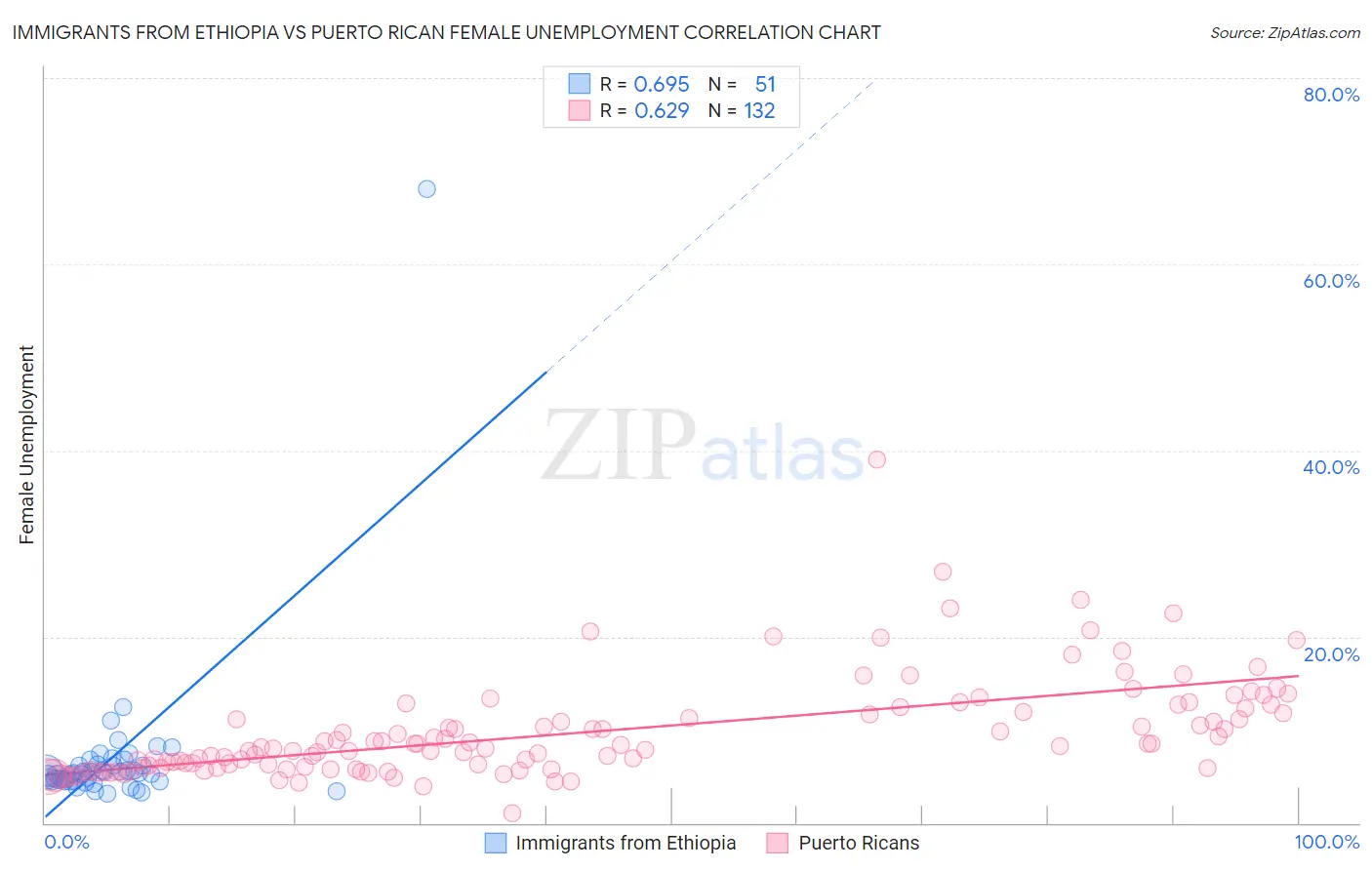 Immigrants from Ethiopia vs Puerto Rican Female Unemployment
