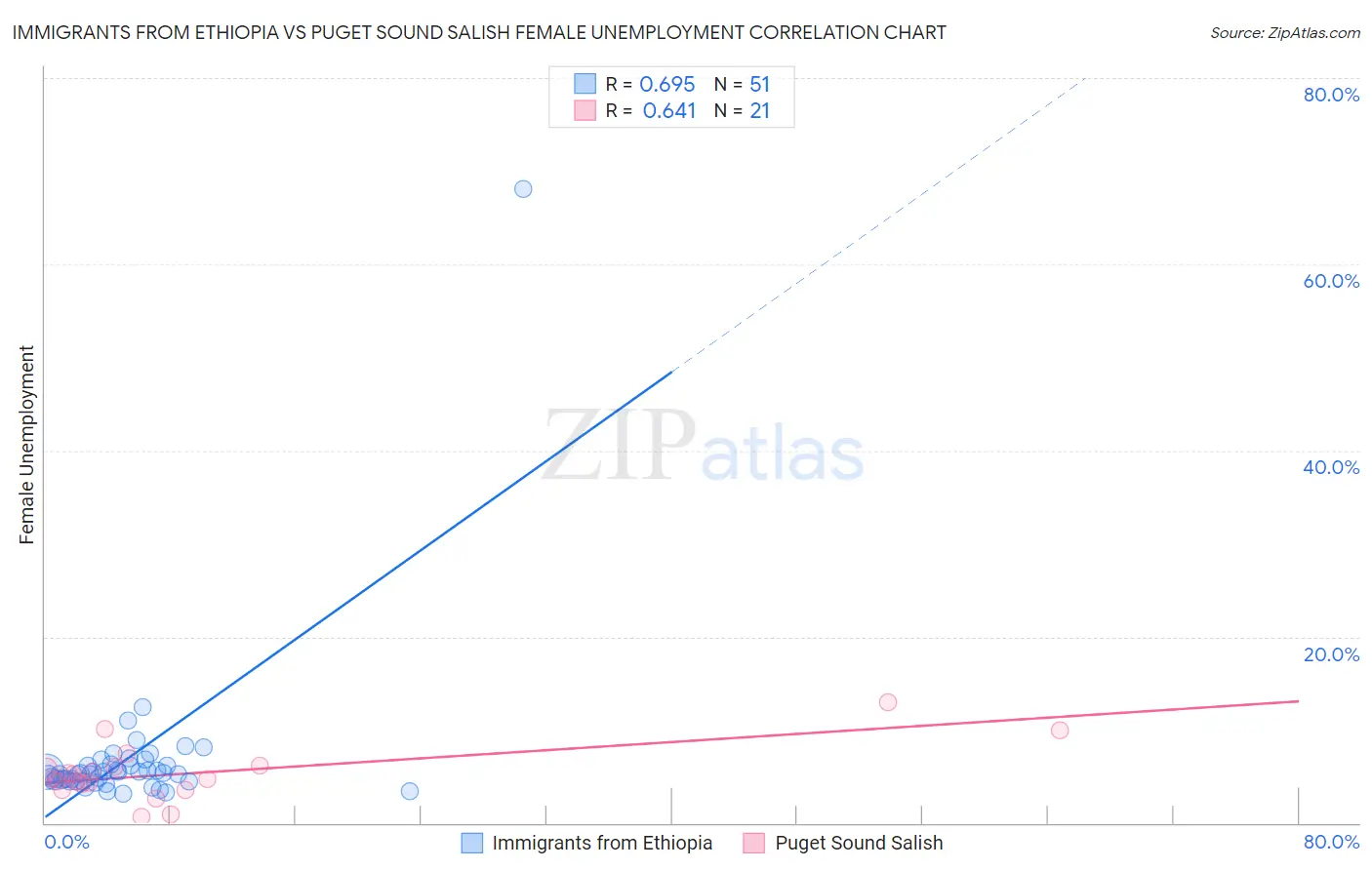 Immigrants from Ethiopia vs Puget Sound Salish Female Unemployment