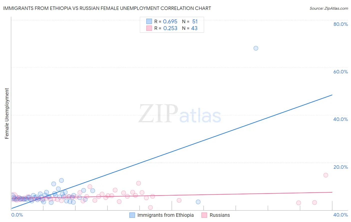 Immigrants from Ethiopia vs Russian Female Unemployment