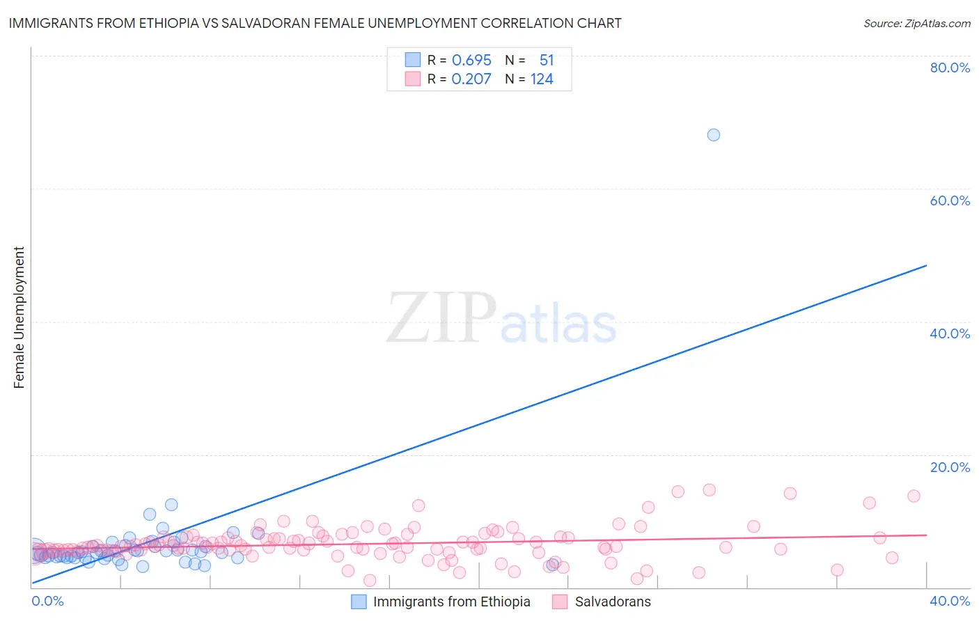 Immigrants from Ethiopia vs Salvadoran Female Unemployment