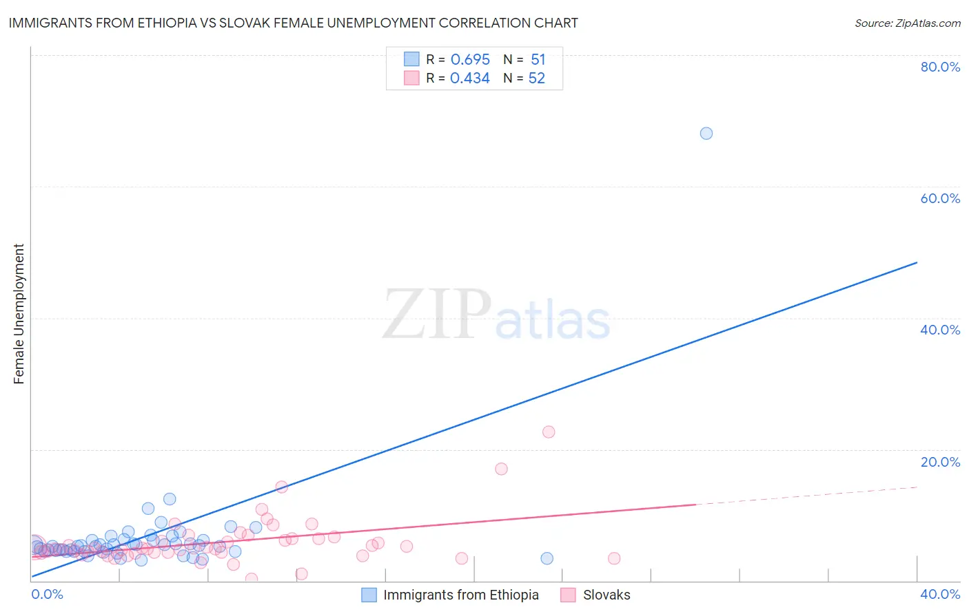 Immigrants from Ethiopia vs Slovak Female Unemployment