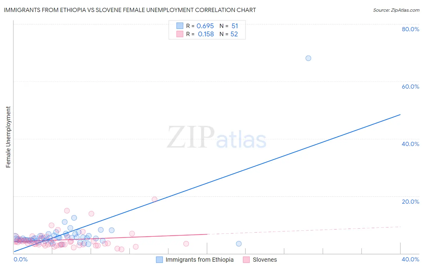 Immigrants from Ethiopia vs Slovene Female Unemployment