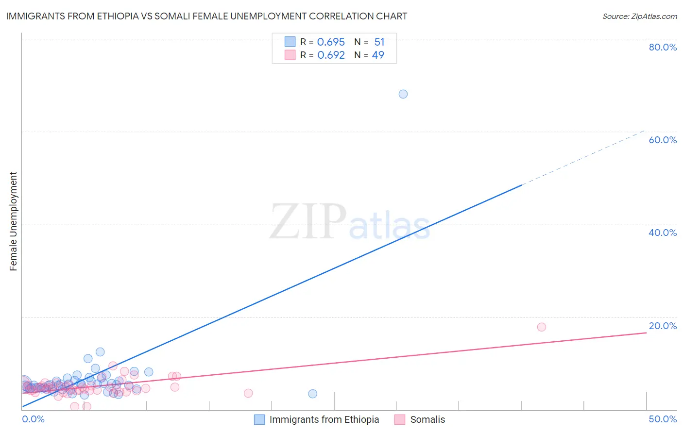 Immigrants from Ethiopia vs Somali Female Unemployment
