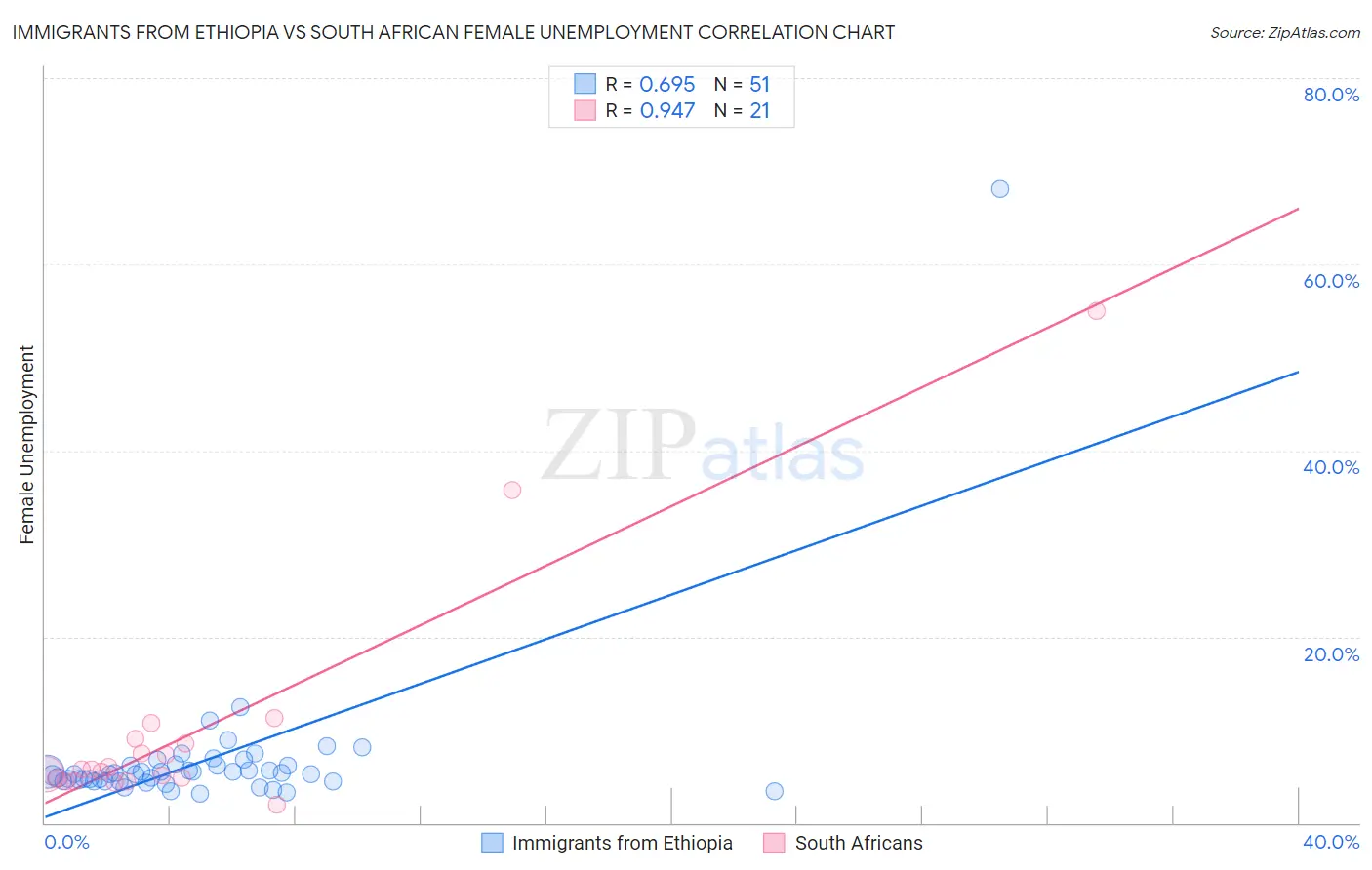 Immigrants from Ethiopia vs South African Female Unemployment