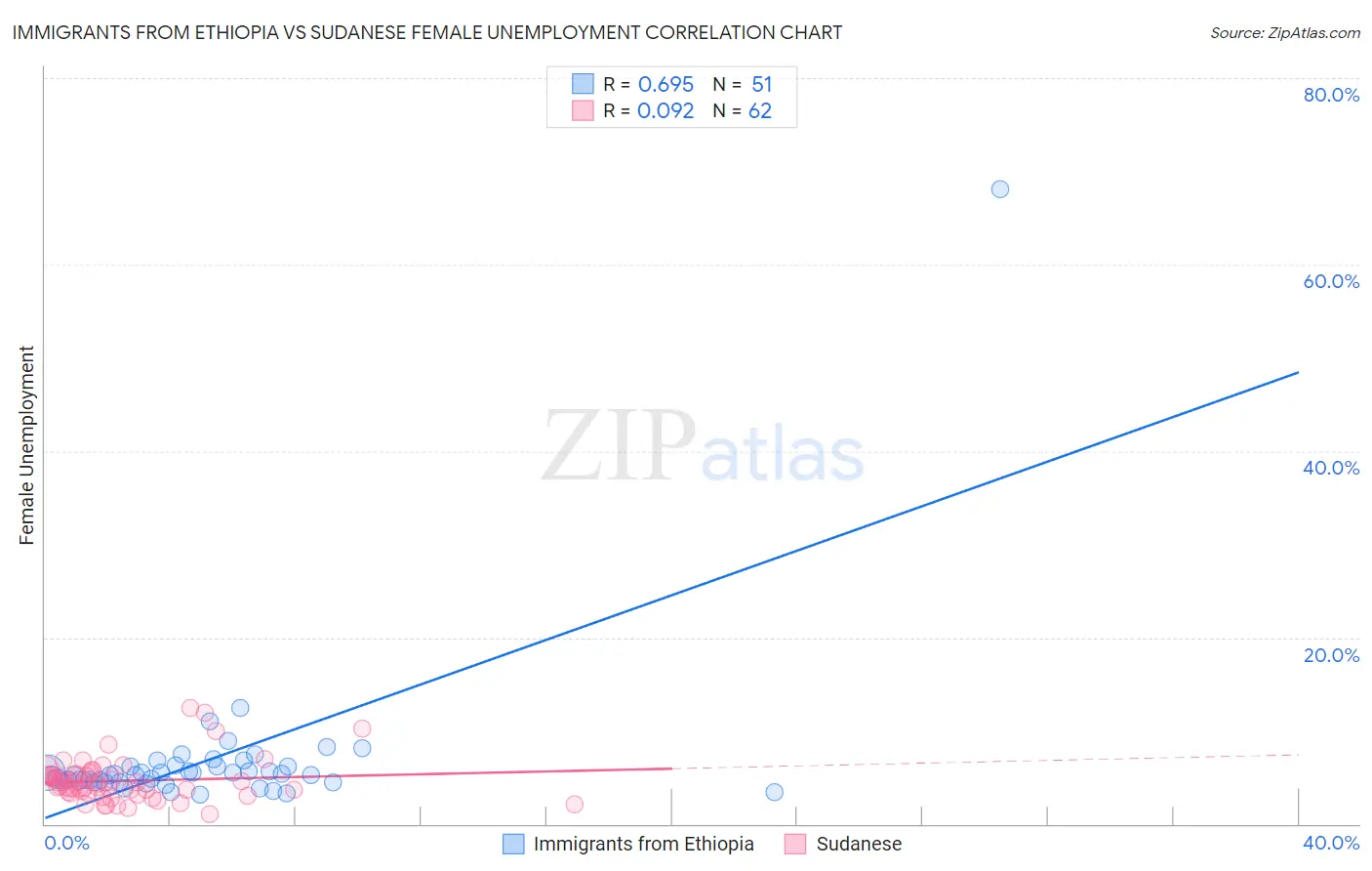 Immigrants from Ethiopia vs Sudanese Female Unemployment