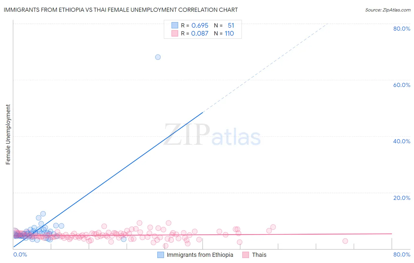 Immigrants from Ethiopia vs Thai Female Unemployment