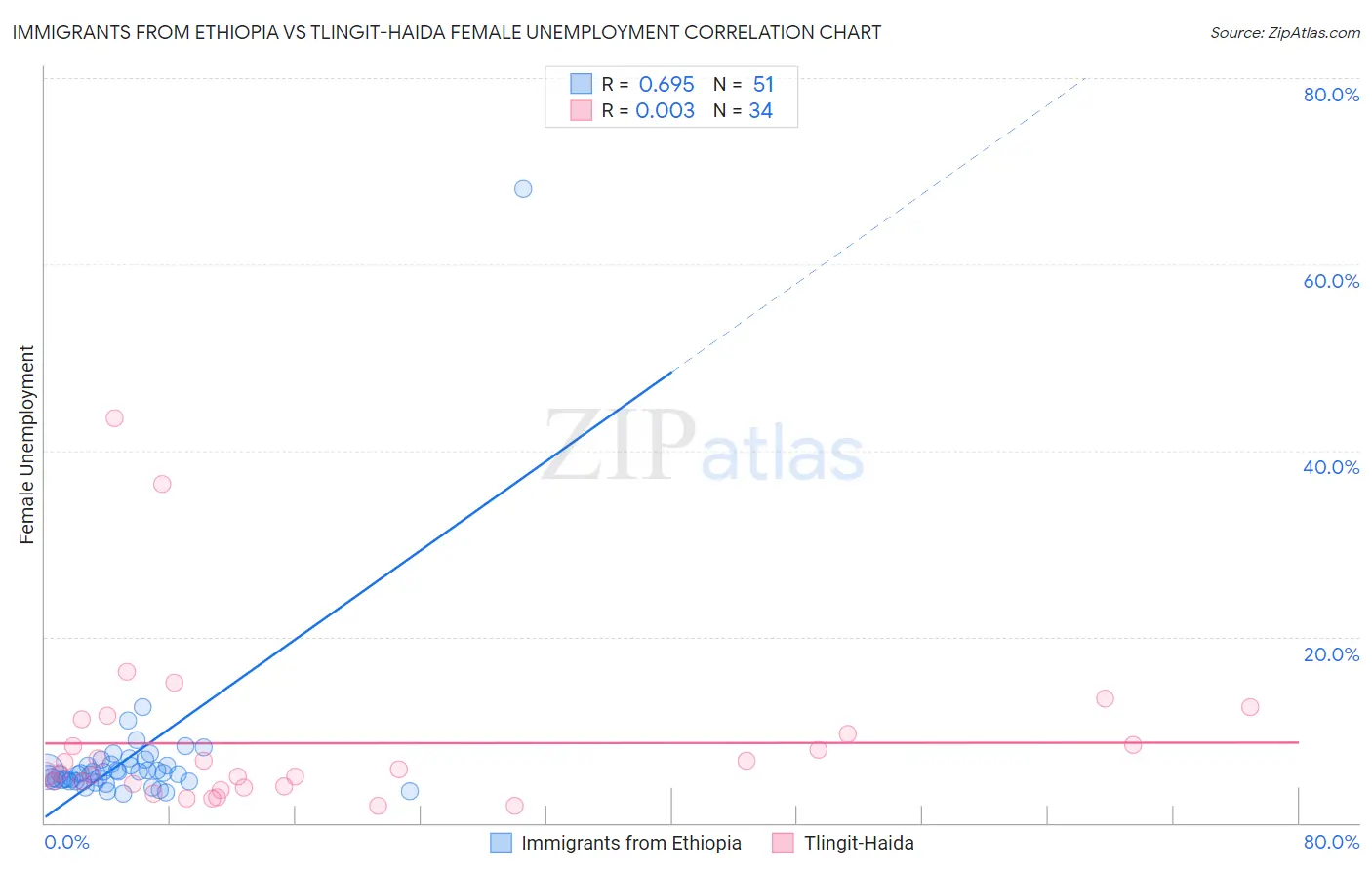 Immigrants from Ethiopia vs Tlingit-Haida Female Unemployment
