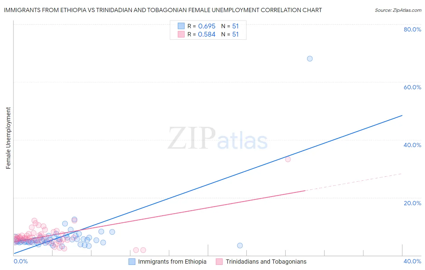 Immigrants from Ethiopia vs Trinidadian and Tobagonian Female Unemployment