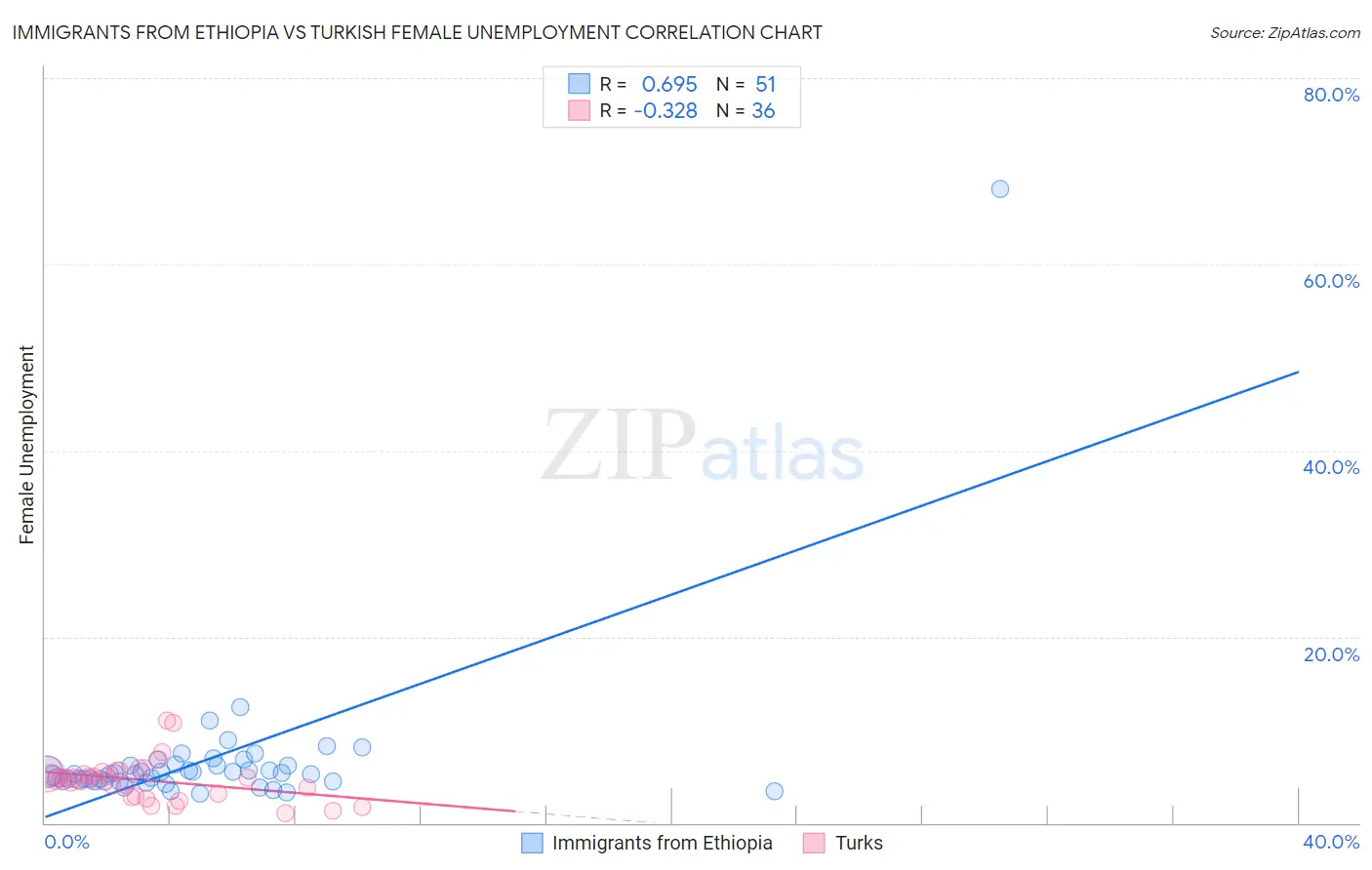 Immigrants from Ethiopia vs Turkish Female Unemployment