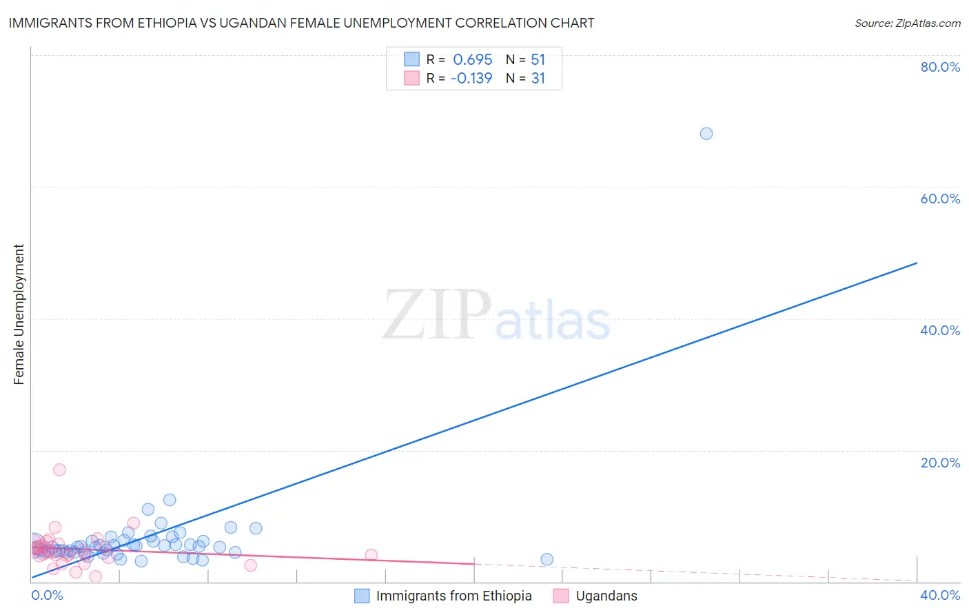 Immigrants from Ethiopia vs Ugandan Female Unemployment