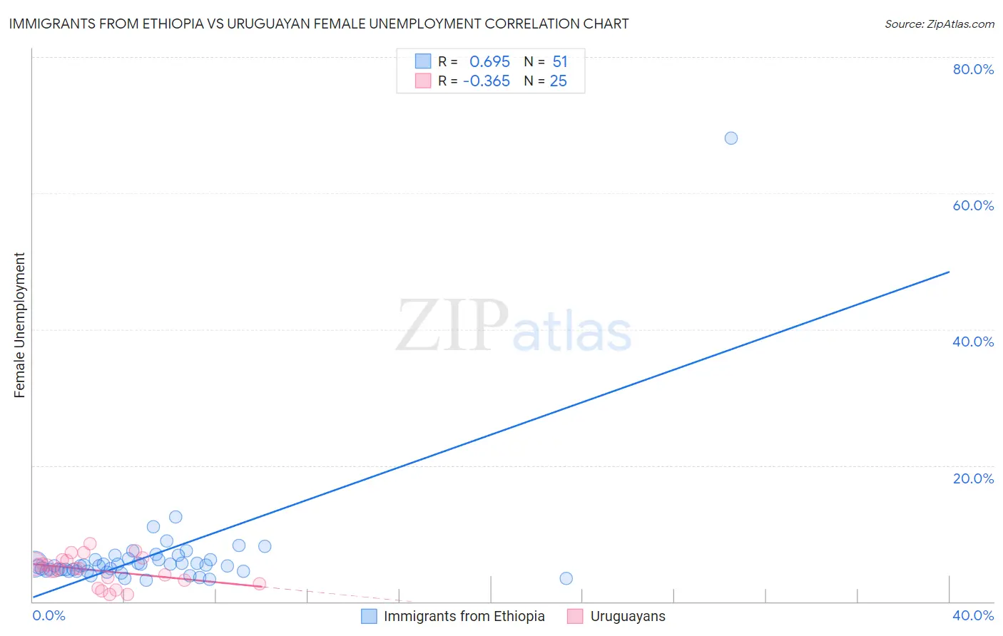 Immigrants from Ethiopia vs Uruguayan Female Unemployment