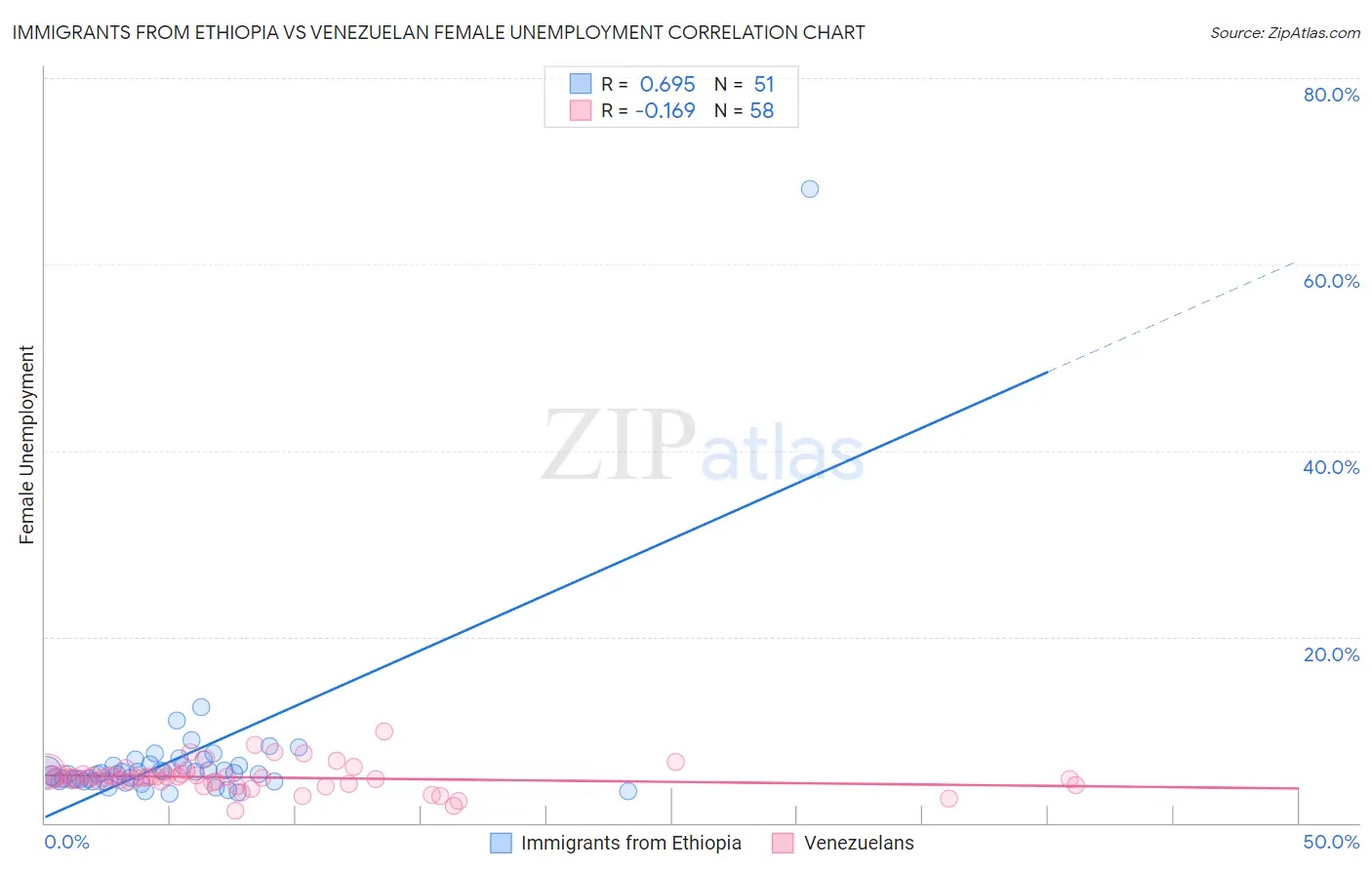 Immigrants from Ethiopia vs Venezuelan Female Unemployment