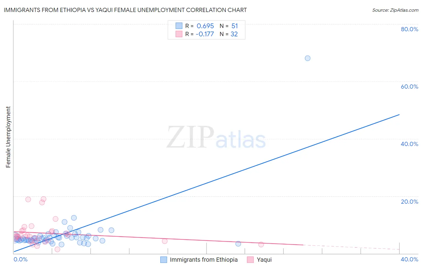 Immigrants from Ethiopia vs Yaqui Female Unemployment