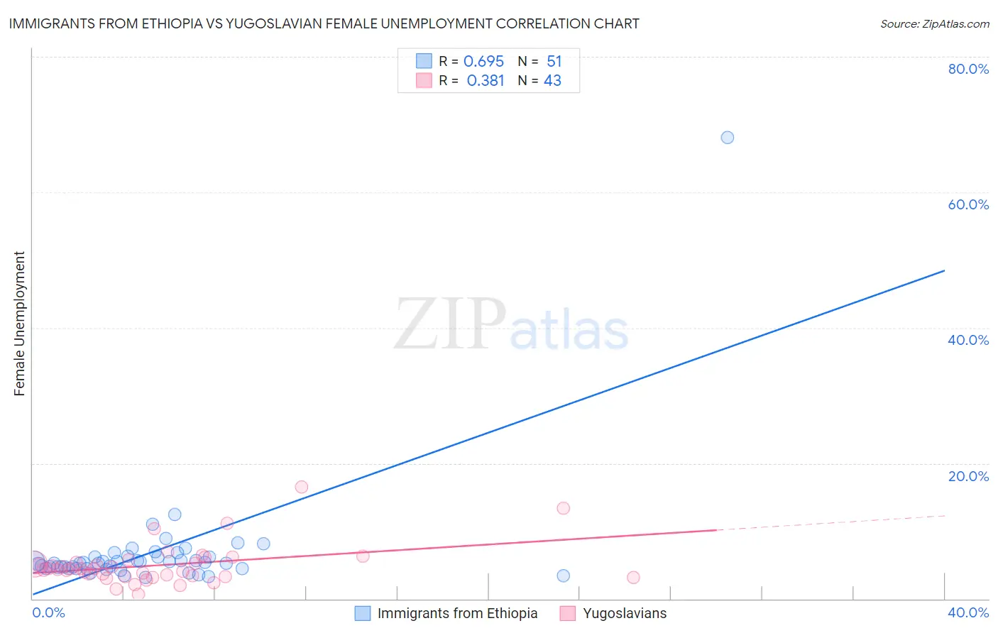 Immigrants from Ethiopia vs Yugoslavian Female Unemployment